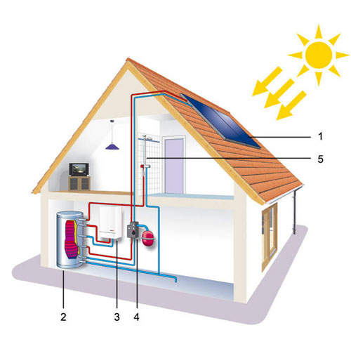 1. kollektor; 2. tároló; 3. gázkazán; 4. szolár állomás; 5. melegvízrendszer Solar Home Kft.